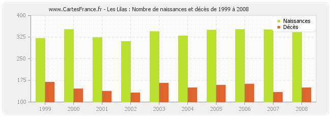 Les Lilas : Nombre de naissances et décès de 1999 à 2008